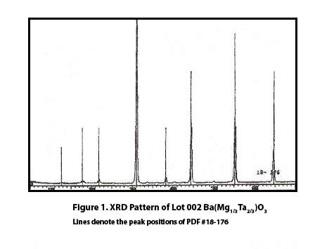 XRD pattern for Barium Magnesium Tantalate powder