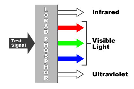 Lorad Security Phosphor diagram