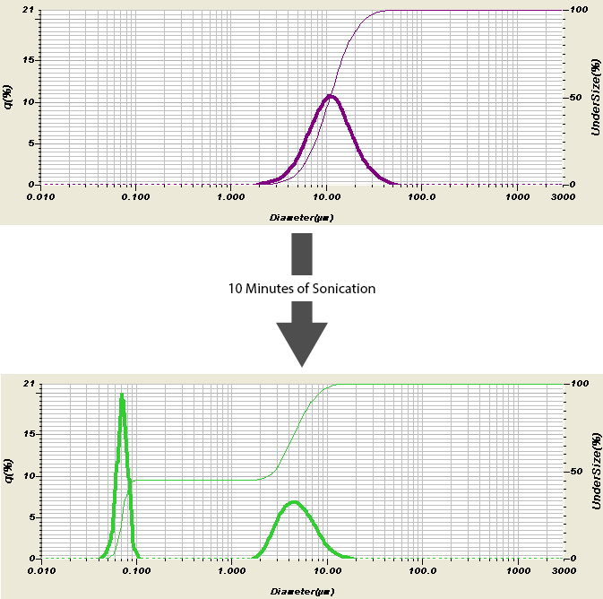 Particle Size Analysis of Gadolinium Aluminate after 10 minutes of Sonication
