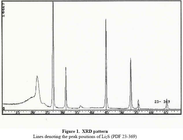 Lithium Sulfide XRD Pattern