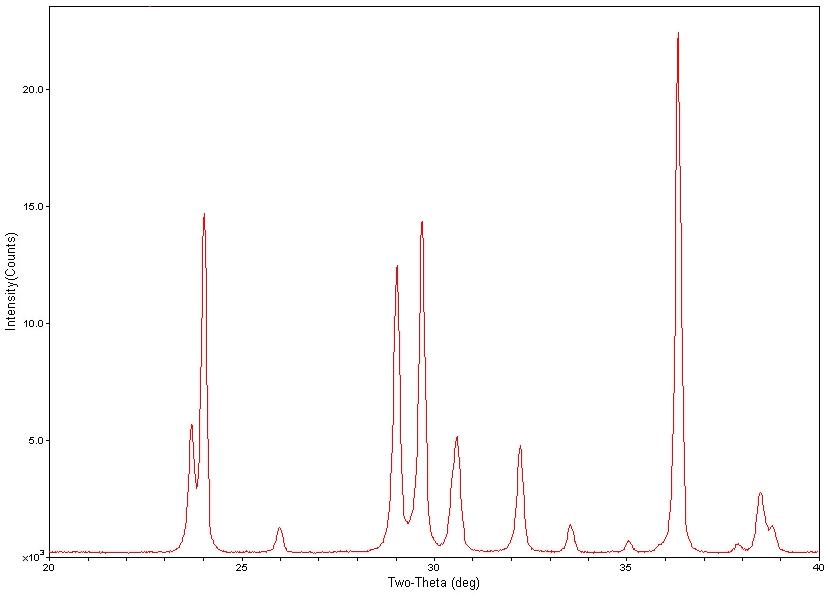 X-Ray Trace of Silver Vanadium Oxide Crystals