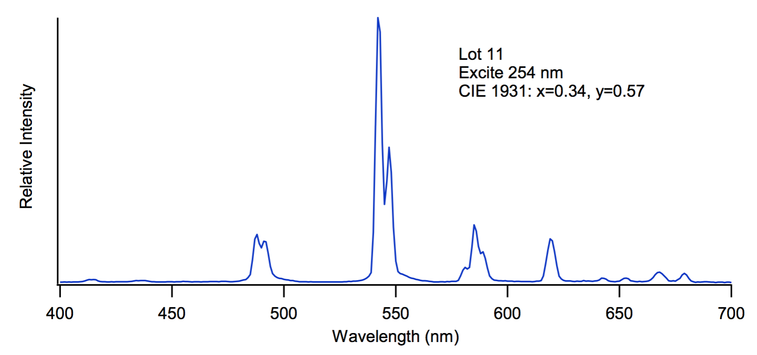 Terbium Doped Gadolinium Oxysulfide High Voltage Application Emission Spectrum