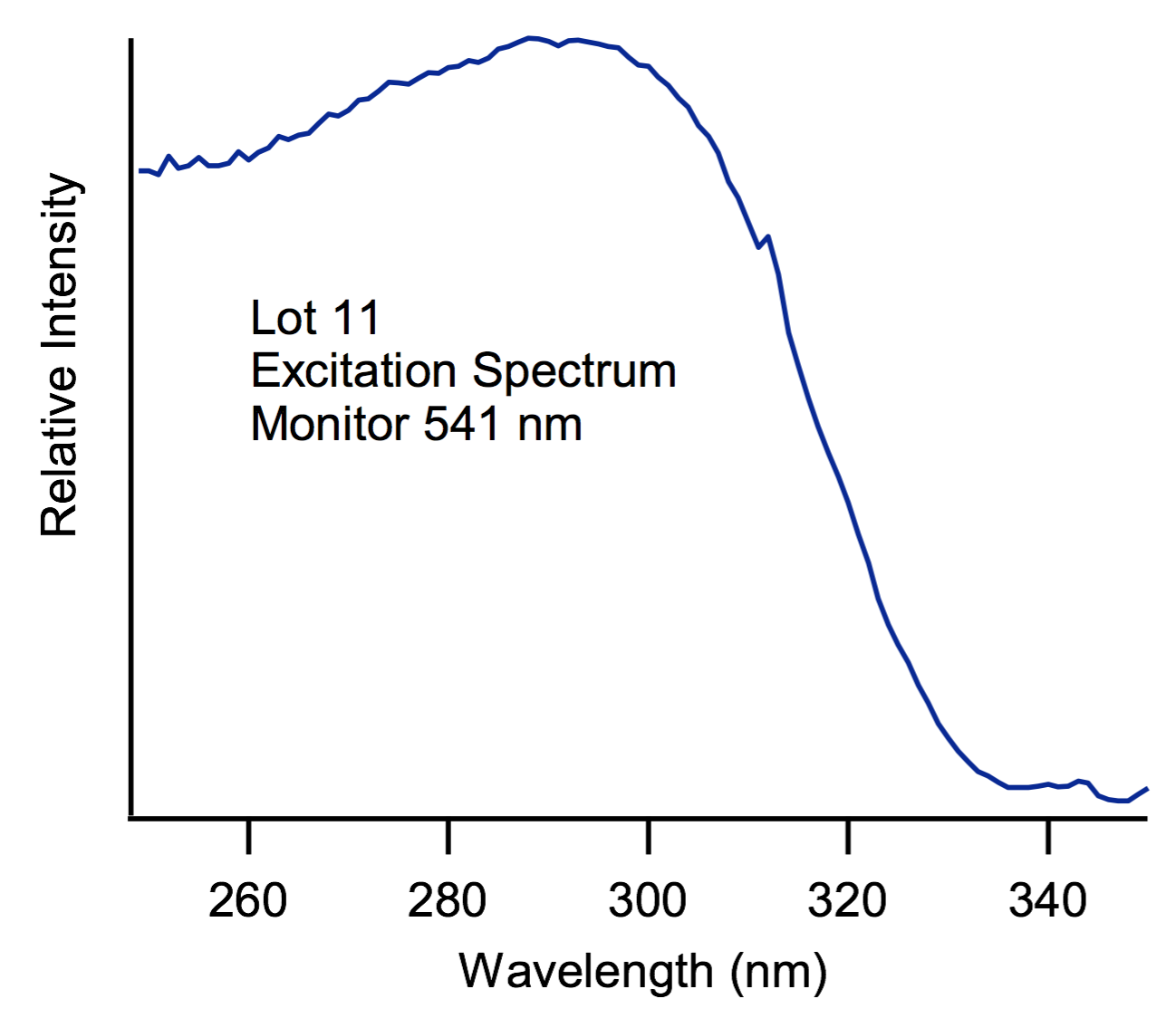 Terbium Doped Gadolinium Oxysulfide Low Voltage Application Emission Spectrum