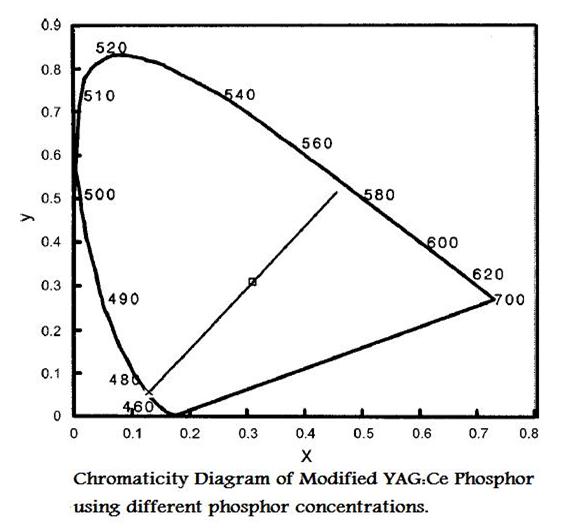 Chromaticity Diagram of Modified YAG:Ce Phosphor