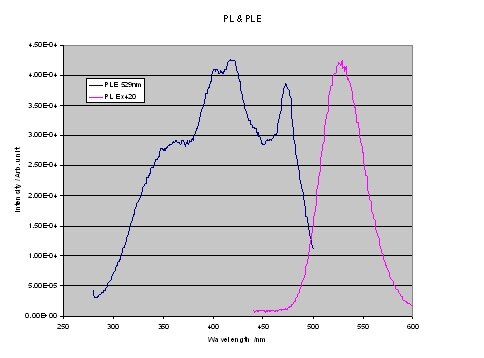 Strontium Thiogallate Emission Wavelength Spectrum